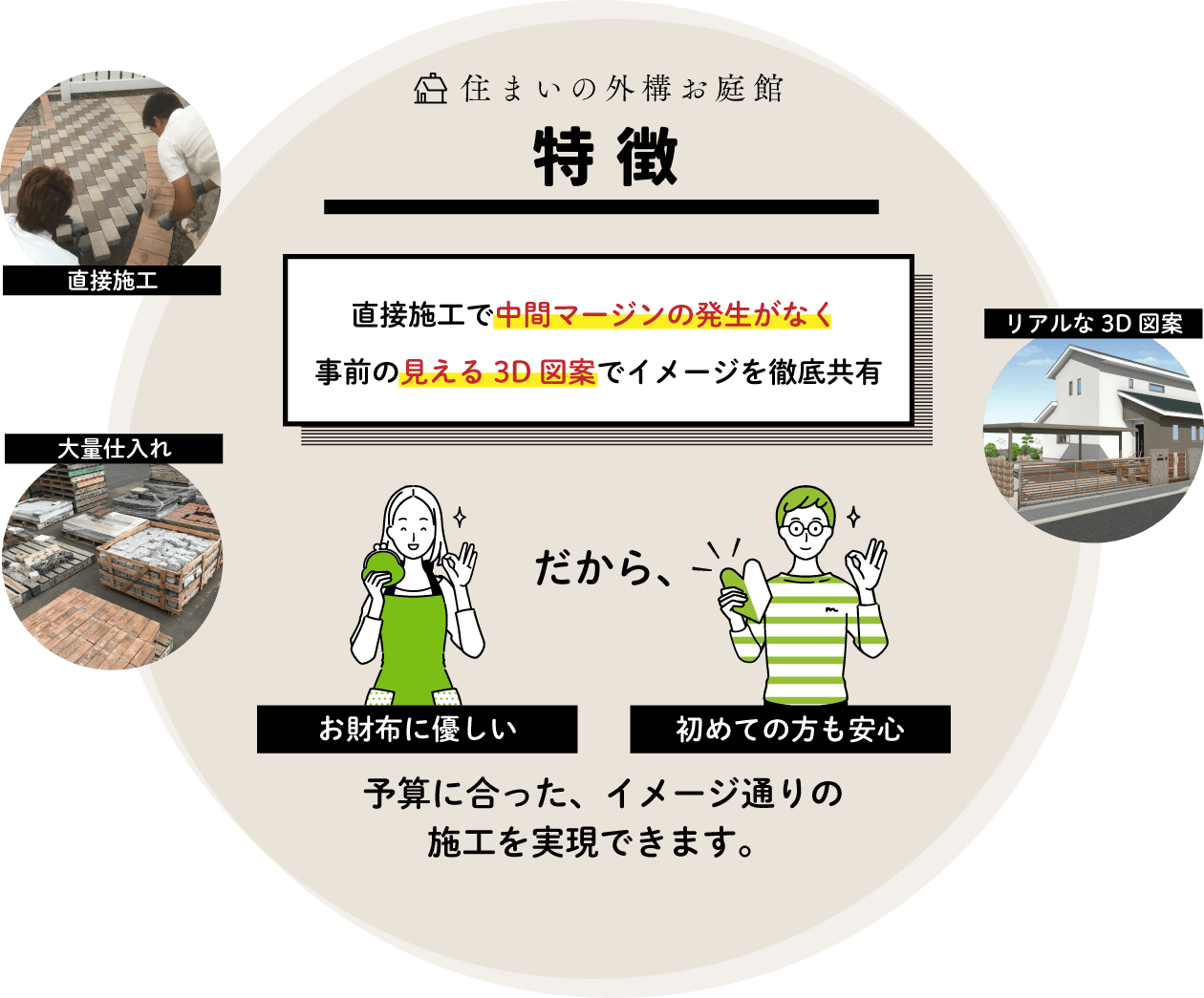 住まいの外構お庭館　特徴　直接施工で中間マージンの発生がなく事前の見える3D図案でイメージを徹底共有。だから、お財布に優しい初めての方も安心初めての方も安心施工を実現できます。
